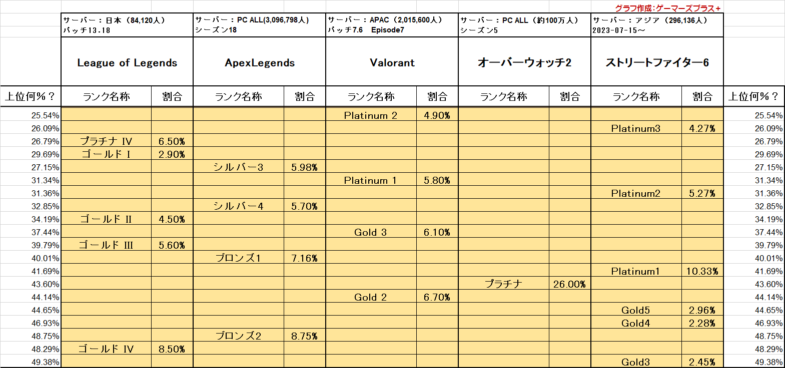 ValoのGold1は平均以下？」有名タイトルのランク分布を比較｜対象：LoL